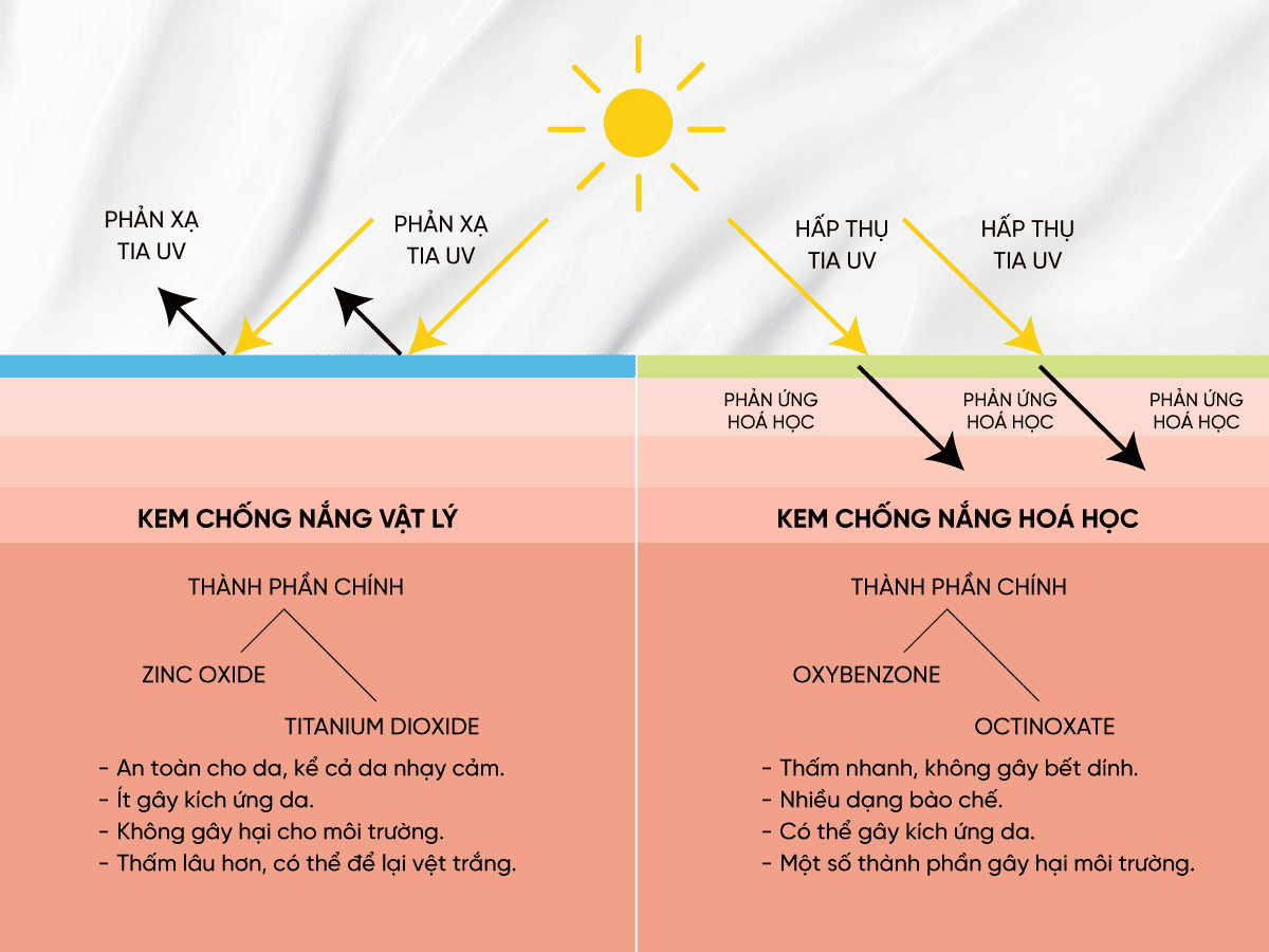 Cách phân biệt các loại kem chống nắng
